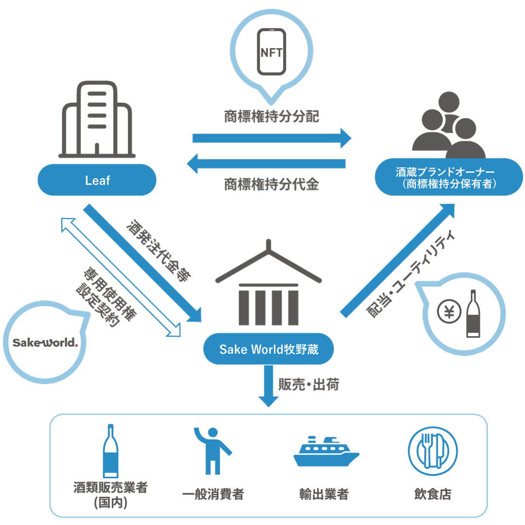 Sake World酒蔵投資の流れ